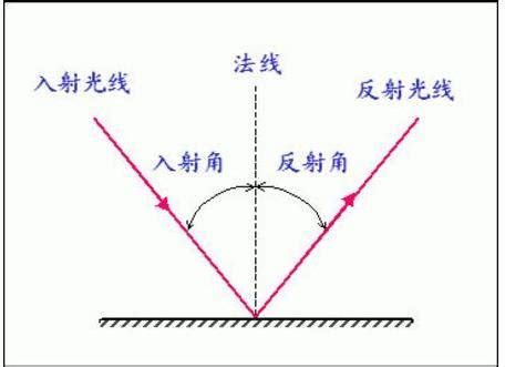 鏡子 反射|镜子反射原理